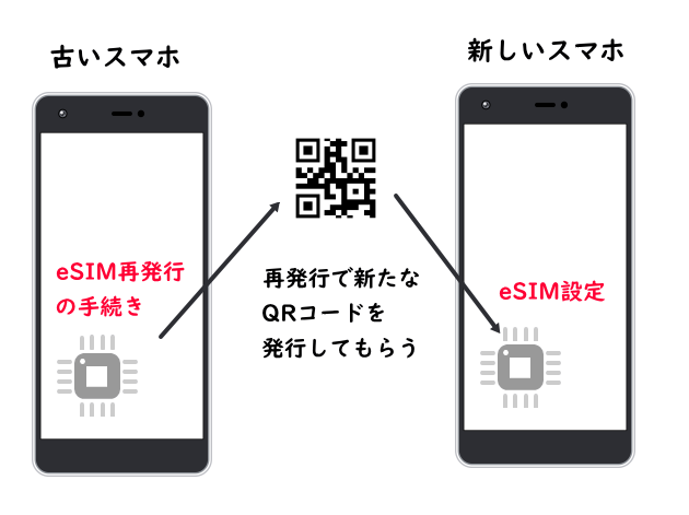機種変更で、eSIMを再発行する場合
