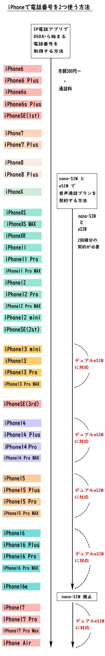iPhoneで電話番号を2つにする方法