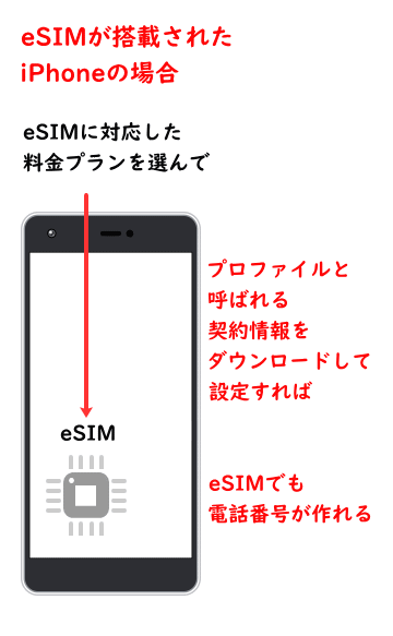 iPhone eSIMでの電話番号の作り方