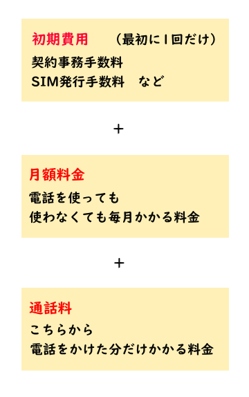 iPhoneに電話番号を作るとかかる料金