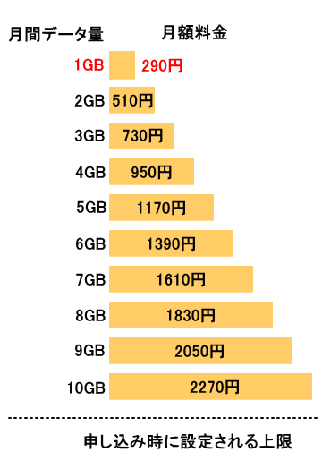 日本通信 合理的シンプル290プランの月額料金