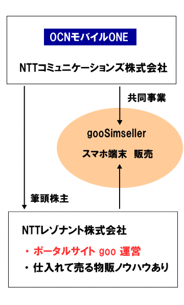 1円スマホが安い仕組み