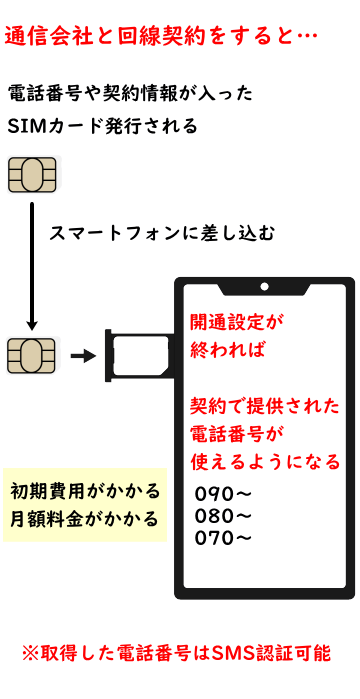 スマホで電話番号を使えるようになるまでのイメージ図(SIMカードの場合)
