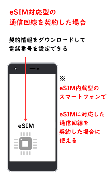 スマホで電話番号を使えるようになるまでのイメージ図(eSIMの場合)