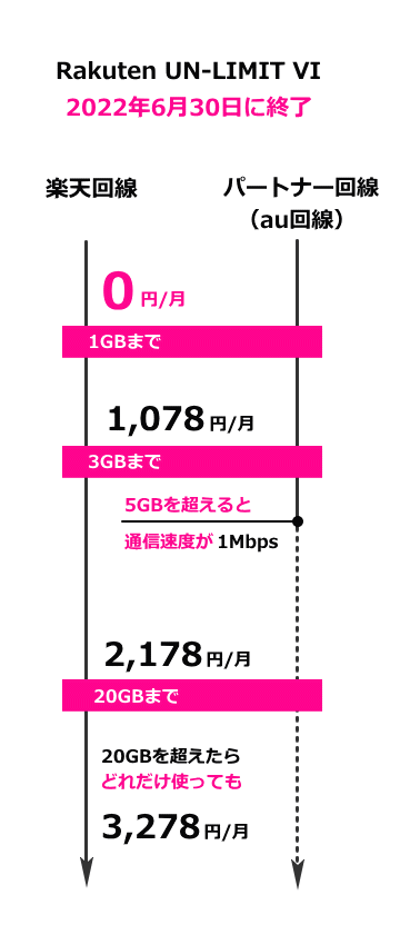 Rakuten UN-LIMIT VIの料金体系