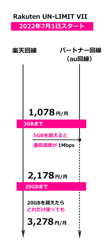 Rakuten UN-LIMIT VIIの料金体系