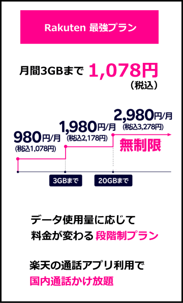 楽天 最強プランの月額料金
