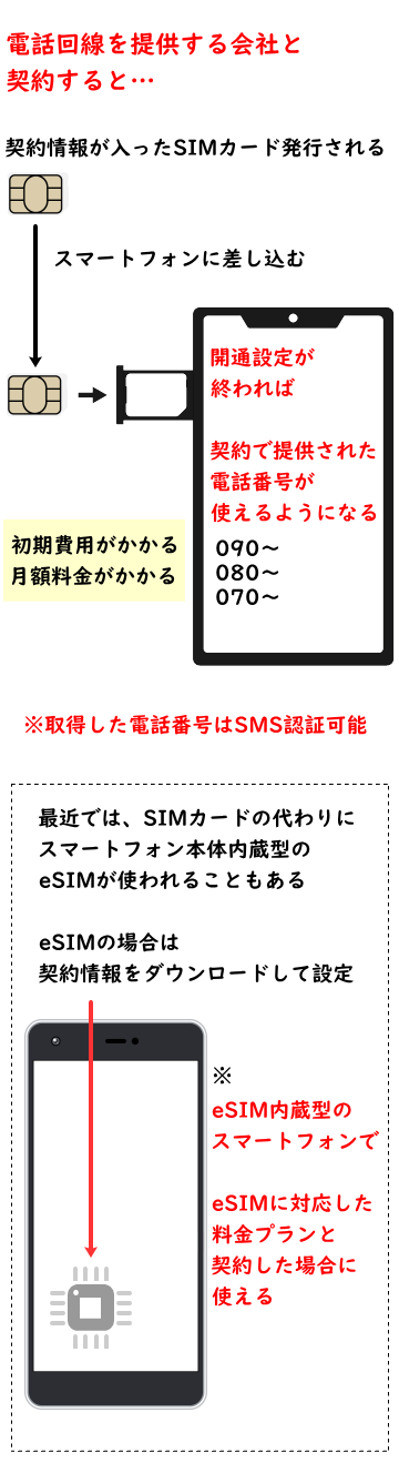 電話番号の作り方